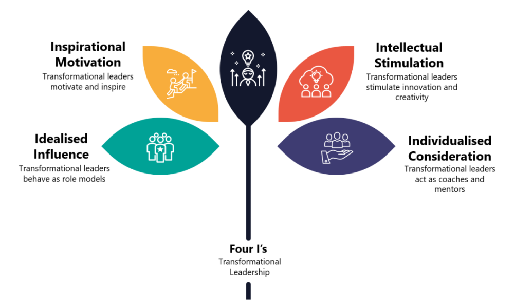 The Role of Leadership in Leading Transformational Change