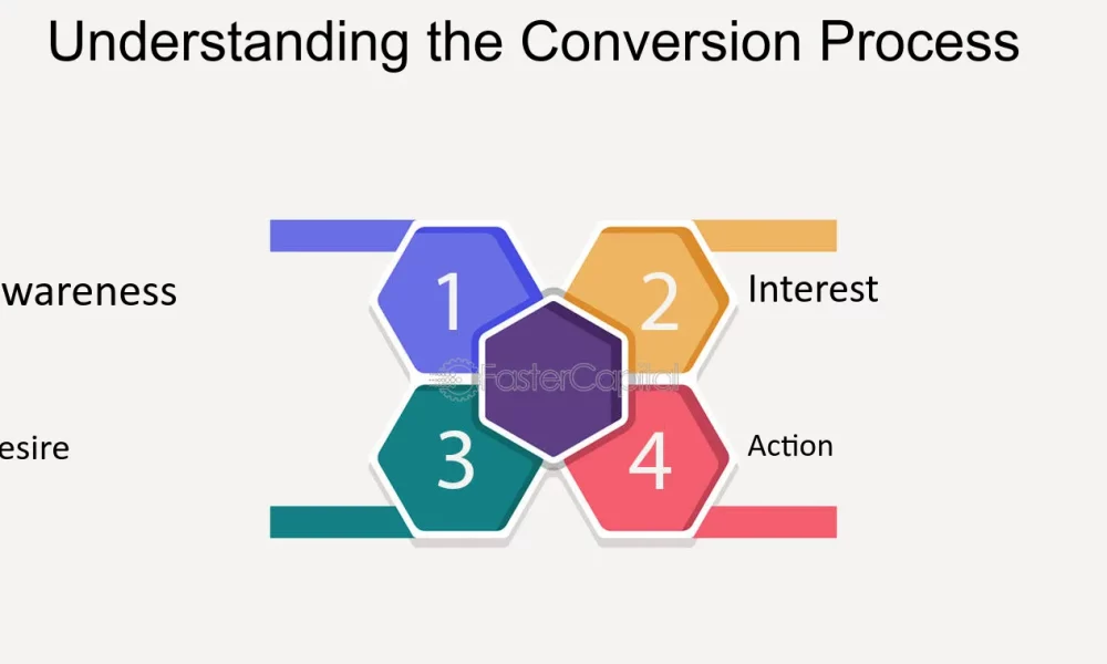 Understanding the Conversion Process Turning Visitors into Customers