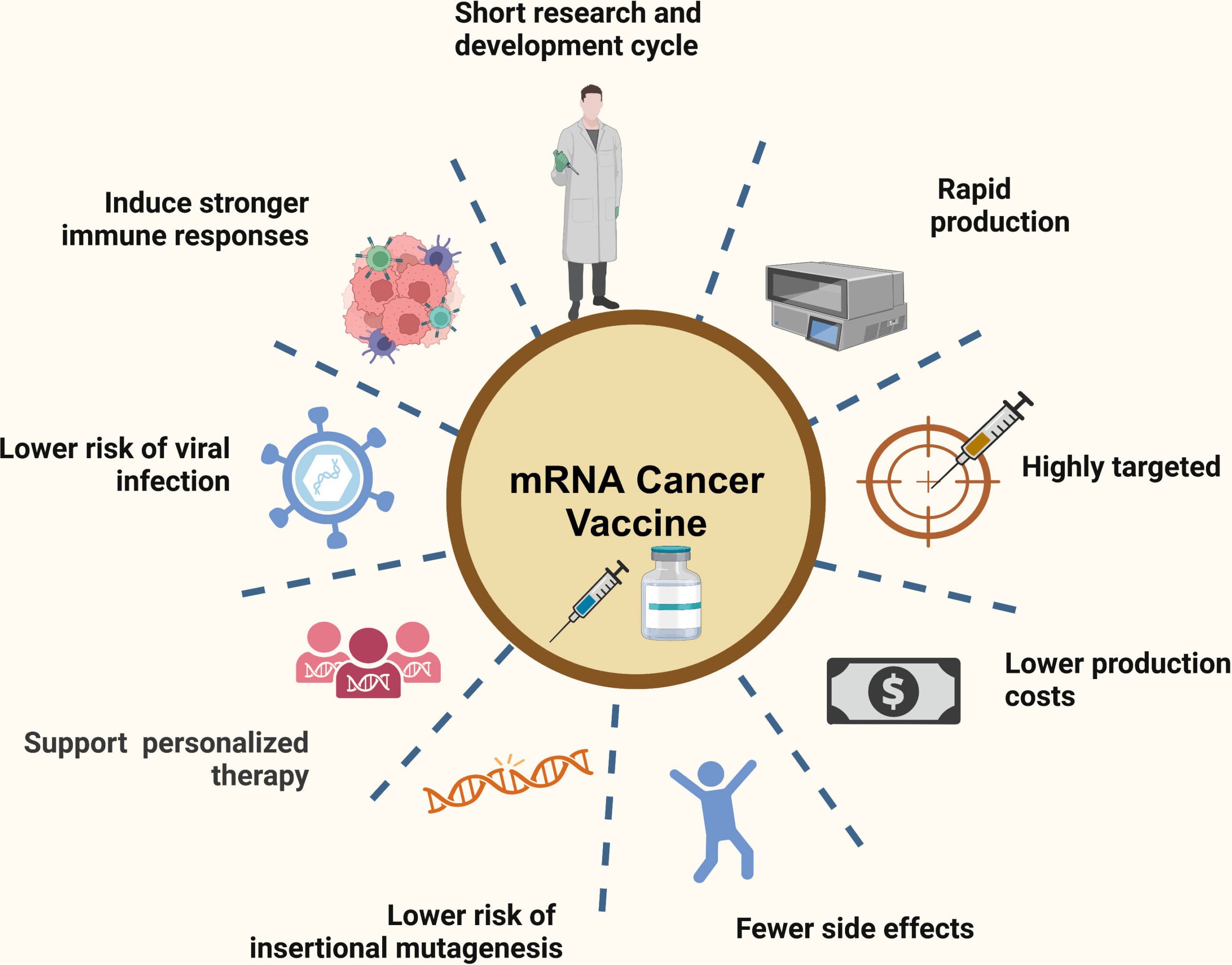 Unraveling the Impact of Custom mRNA on Advancing Healthcare Therapies