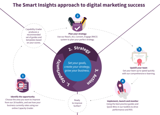 Transforming Customer Engagement: Digital Marketing Strategies for Franchises
