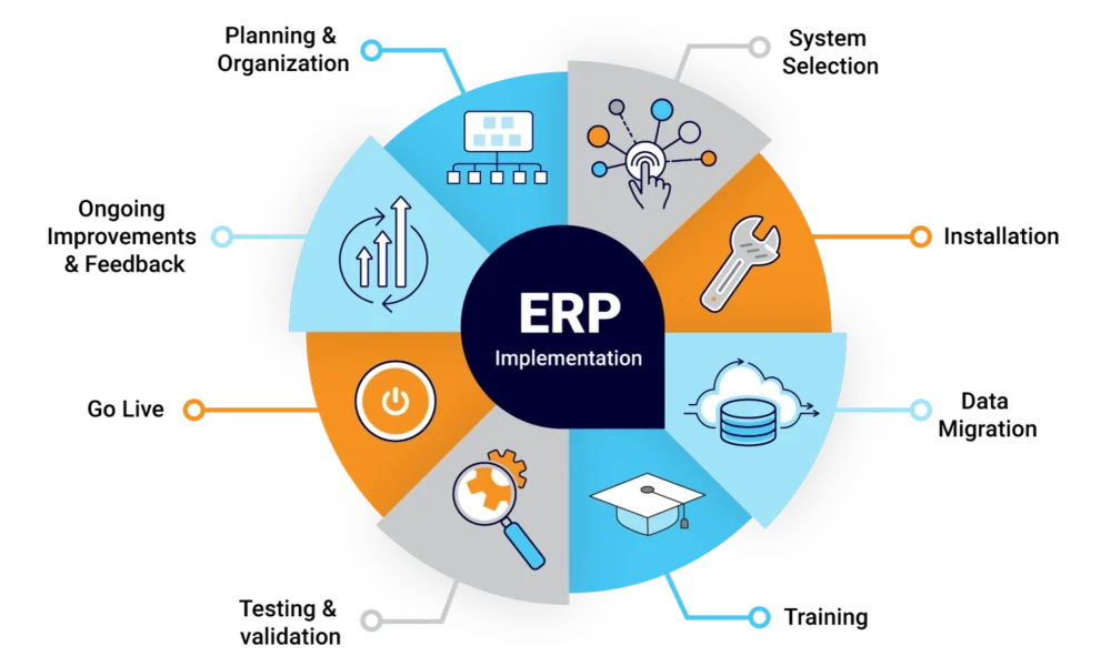 Implementing Cloud ERP